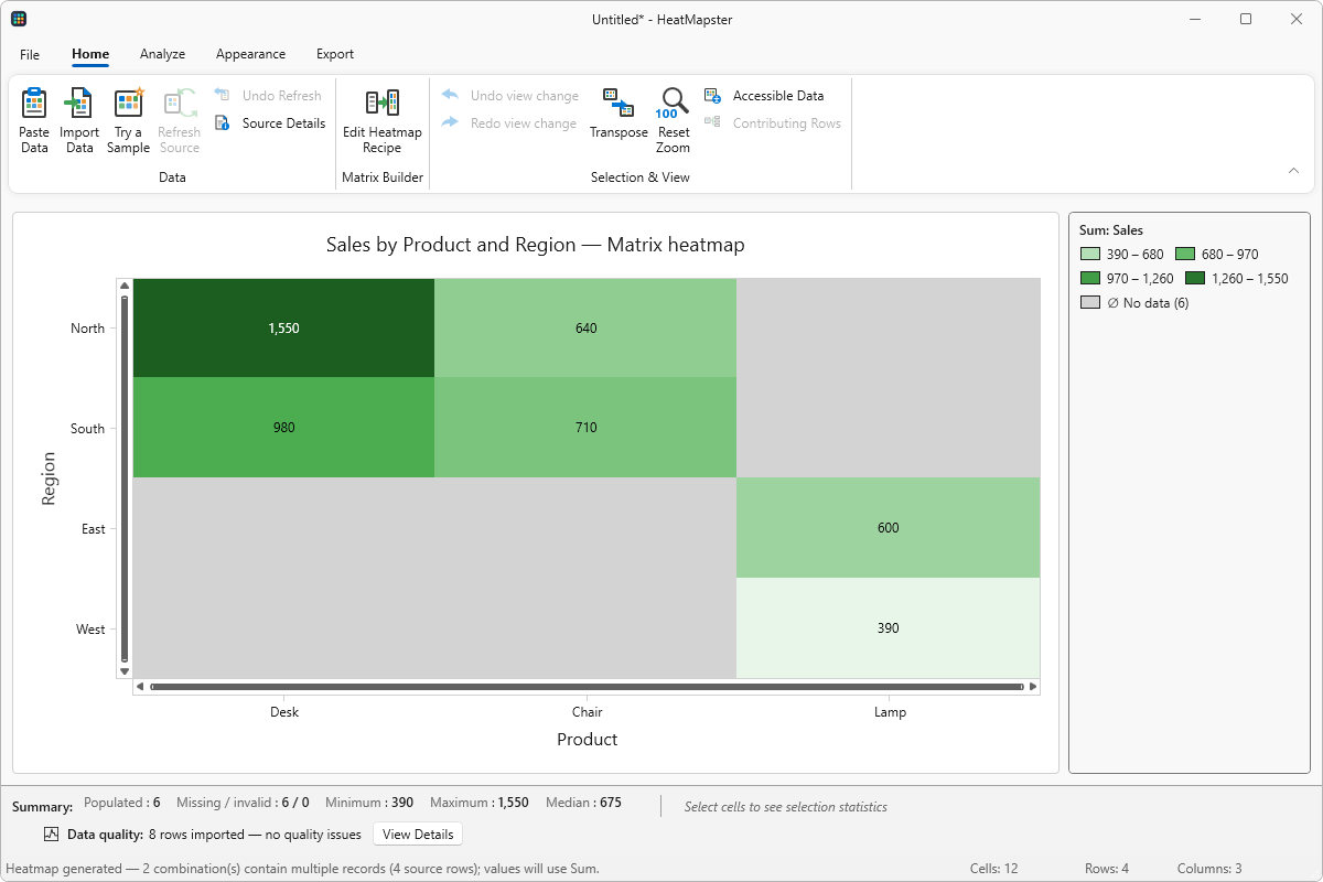 Sales heatmap by region and product, with North–Desk totaling 1550 and missing combinations in gray